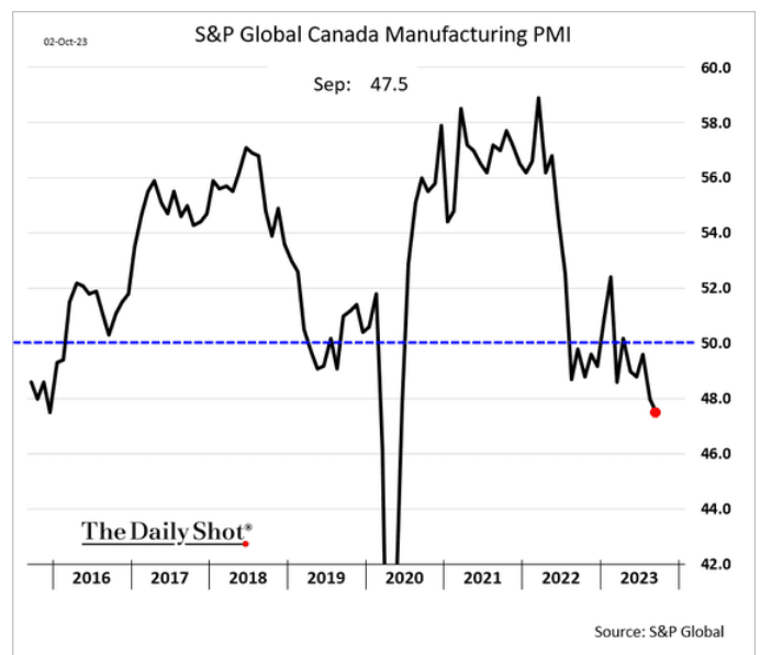 /brief/img/Screenshot 2023-10-03 at 08-45-36 The Daily Shot US manufacturing slump is easing.png